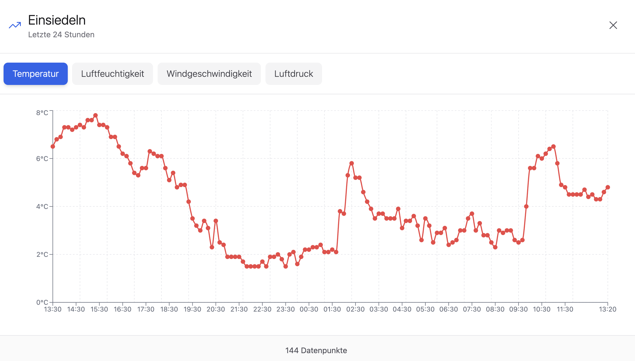 Detailansicht Wetterdaten mit 24-Stunden-Verlauf für Wind und Temperatur